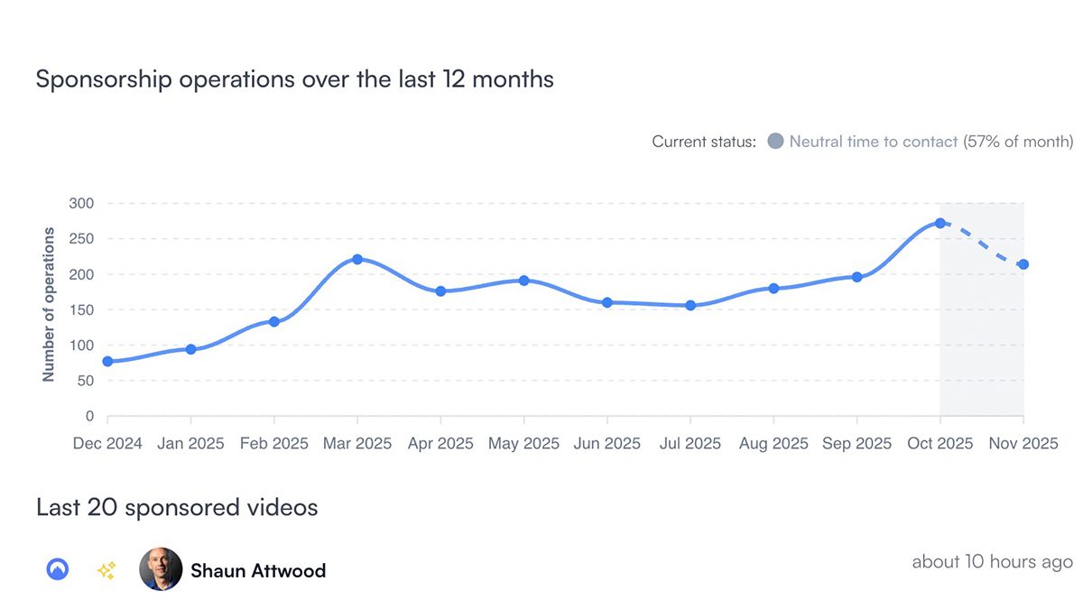 Chronologie des Sponsorships sur 12 Mois